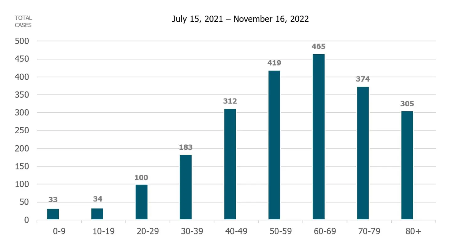 Phoebe COVID Trends Age Graph