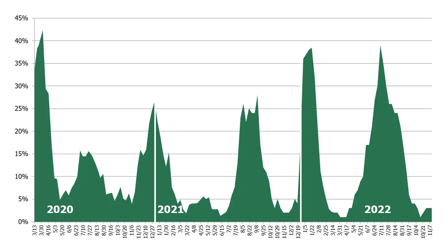 Phoebe COVID Trends Outpatient Positiviity Graph